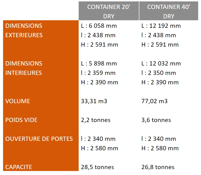 Standard dry containers